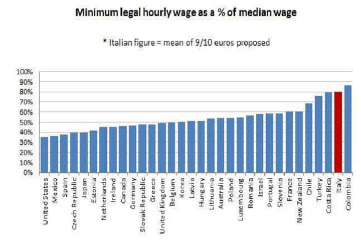 Prudenzano(Confintesa): Il salario minimo garantito è un diritto costituzionale non una concessione